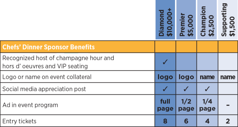 Chefs' Dinner Sponsor Benefits table